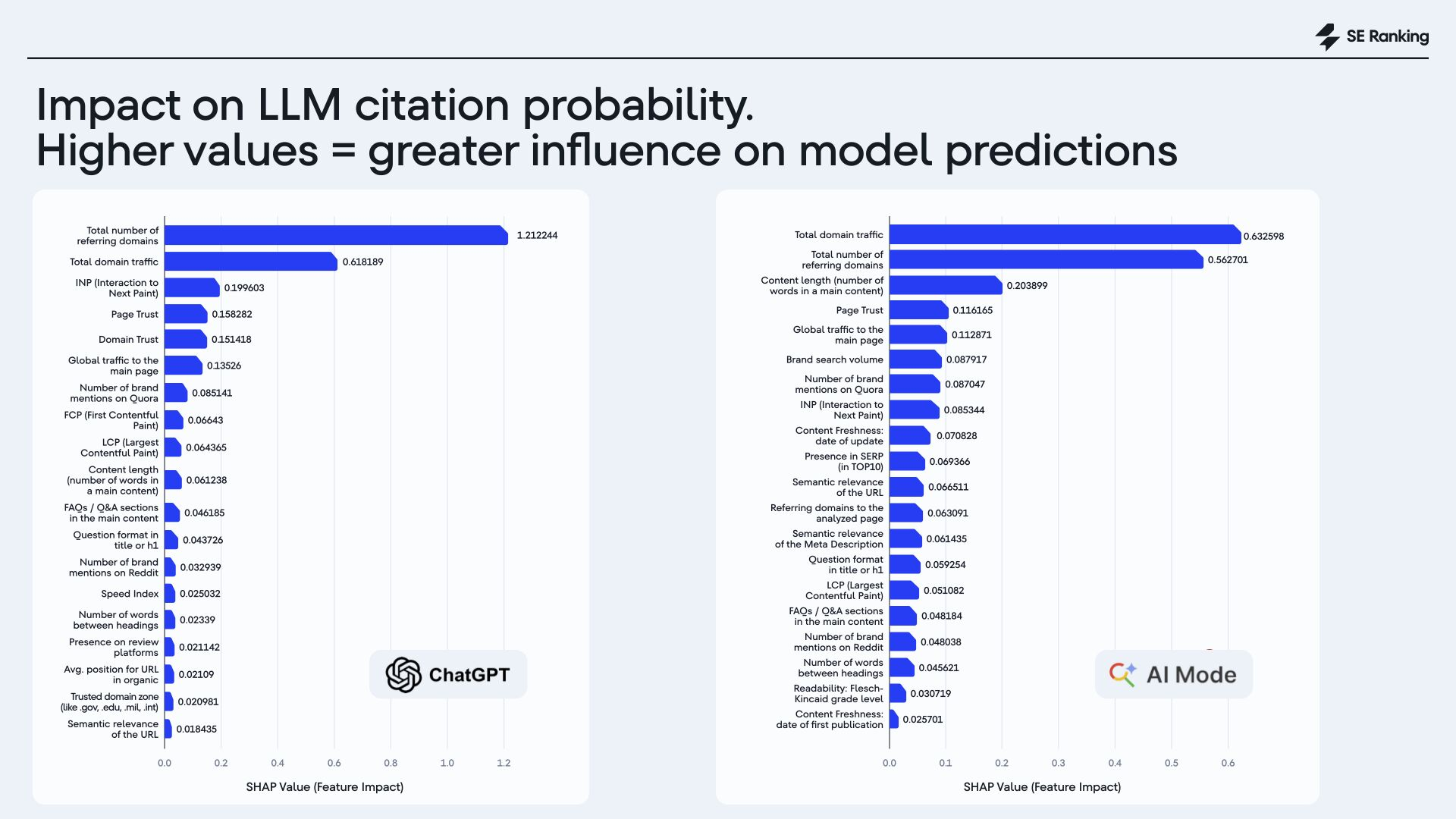 Studie-SE-Ranking-2025-Citations-on-LLM