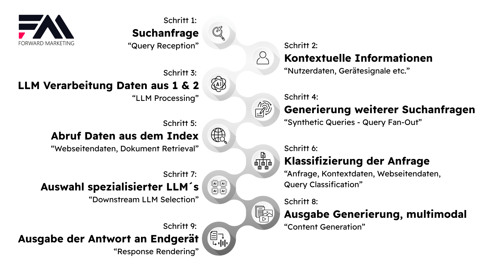 Google-AI-Mode-Einzelschritte-Verarbeitung-SEO-GEO-AIO-Forward-Marketing