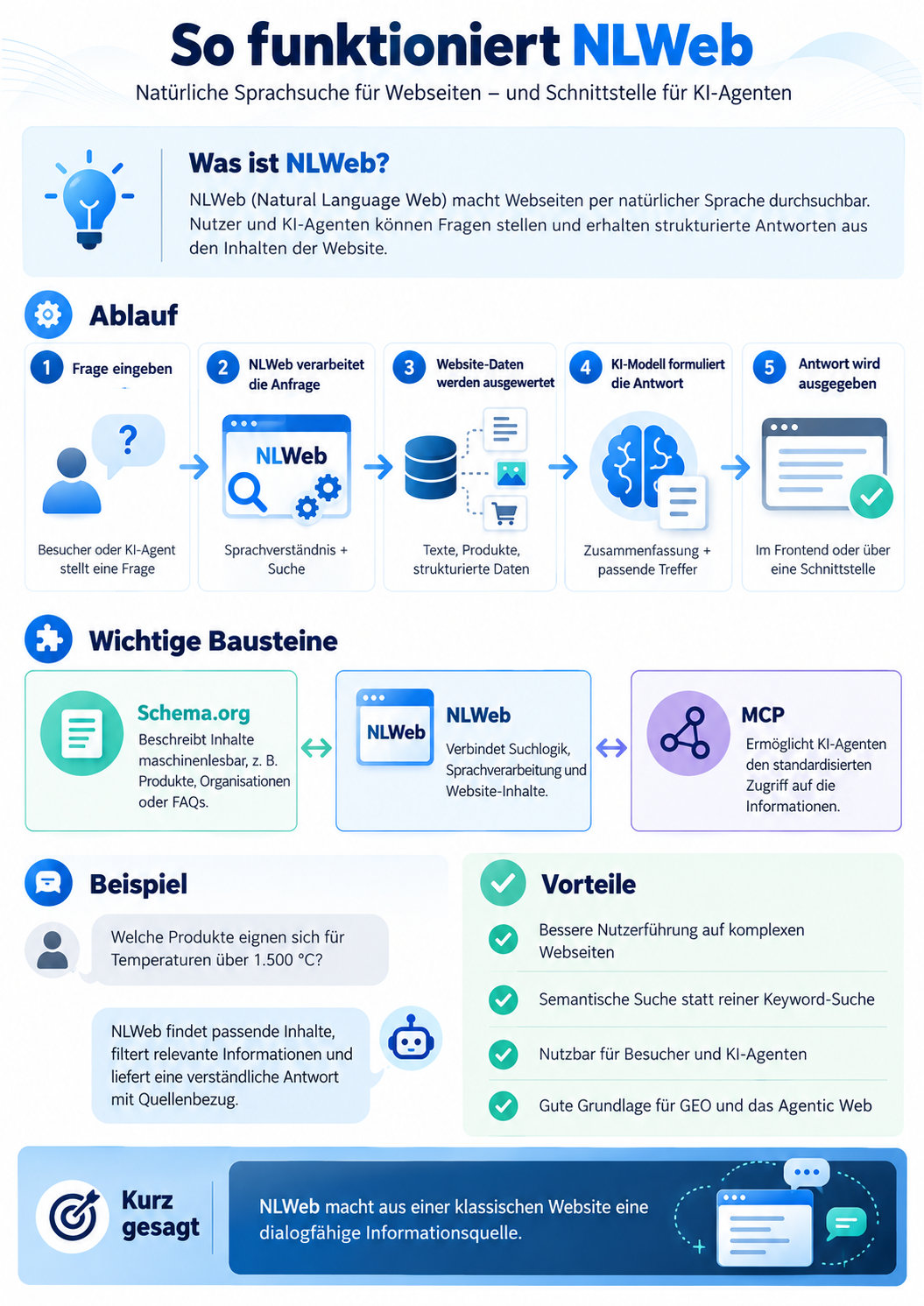 Infografik zur Funktionsweise von NLWeb:
        Von der natürlichen Sprachfrage über die
        Suche in Webseitendaten bis zur KI-Antwort
        und MCP-Schnittstelle